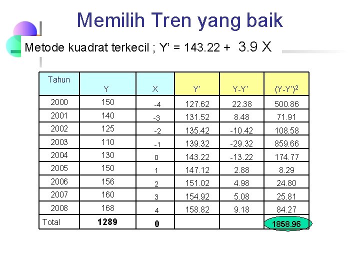 Memilih Tren yang baik Metode kuadrat terkecil ; Y’ = 143. 22 + 3.