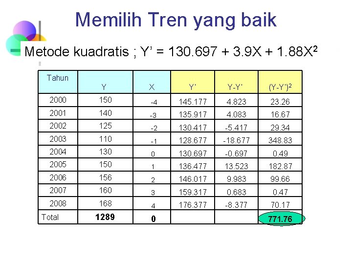 Memilih Tren yang baik Metode kuadratis ; Y’ = 130. 697 + 3. 9