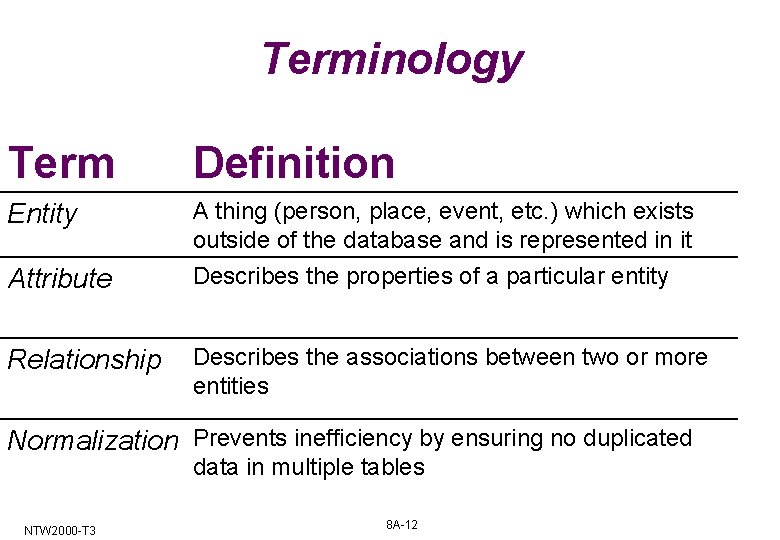 Terminology Term Definition Entity A thing (person, place, event, etc. ) which exists outside Terminology Term Definition Entity A thing (person, place, event, etc. ) which exists outside