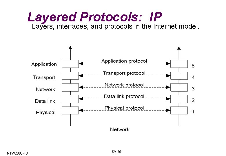 Layered Protocols: IP Layers, interfaces, and protocols in the Internet model. NTW 2000 -T