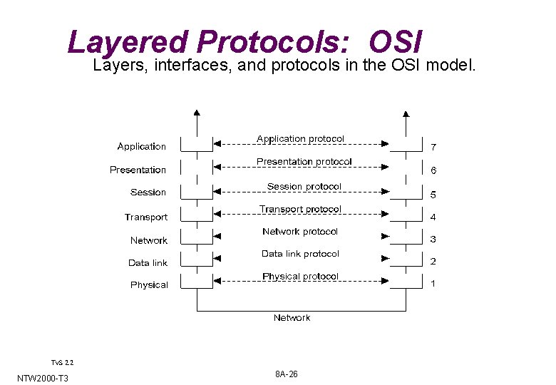 Layered Protocols: OSI Layers, interfaces, and protocols in the OSI model. 2 -1 Tv.