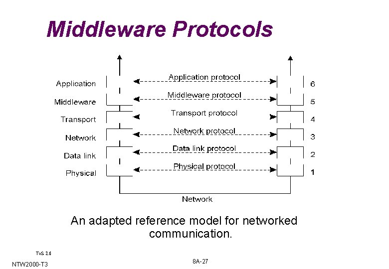 Middleware Protocols 2 -5 An adapted reference model for networked communication. Tv. S 2. Middleware Protocols 2 -5 An adapted reference model for networked communication. Tv. S 2.