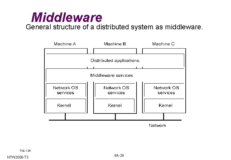 Middleware General structure of a distributed system as middleware. 1 -22 Tv. S 1.
