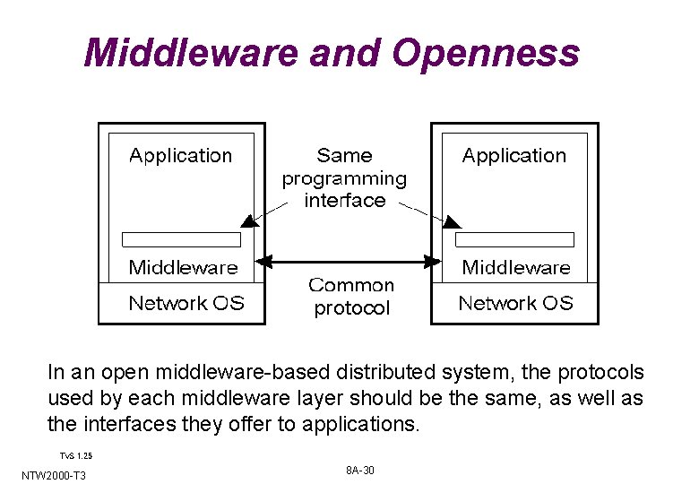 Middleware and Openness 1. 23 In an open middleware-based distributed system, the protocols used