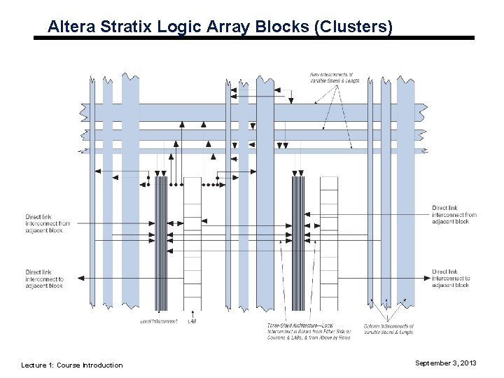 Altera Stratix Logic Array Blocks (Clusters) Lecture 1: Course Introduction September 3, 2013 