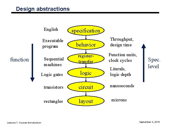 Design abstractions English Executable program Sequential machines function Logic gates Lecture 1: Course Introduction