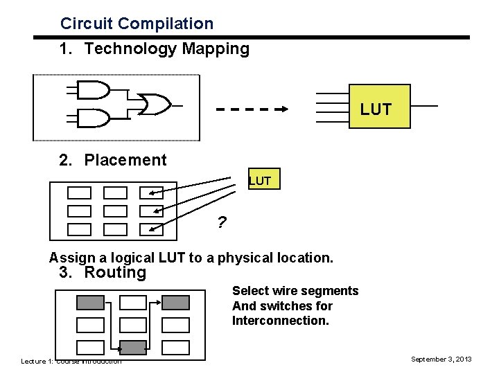 Circuit Compilation 1. Technology Mapping LUT 2. Placement LUT ? Assign a logical LUT