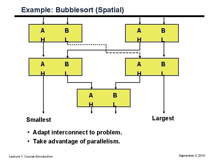 Example: Bubblesort (Spatial) A B A B H L H L A B H