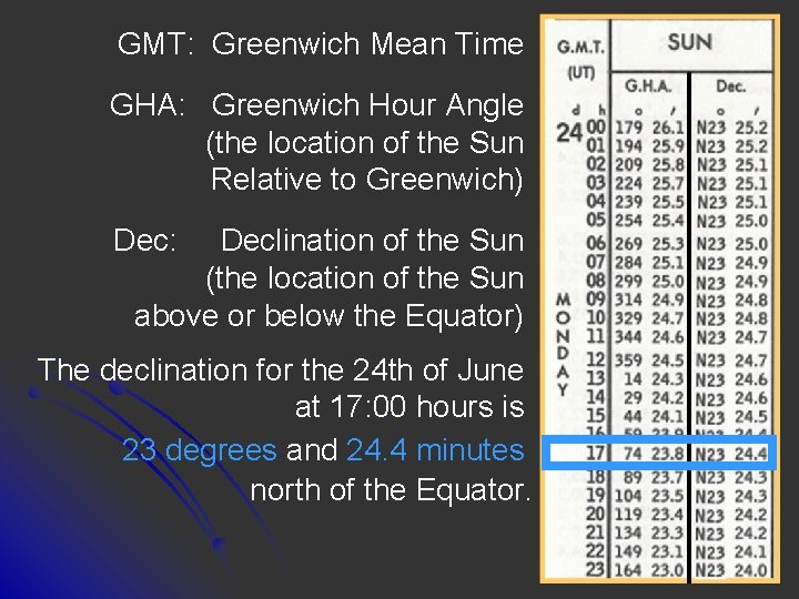 GMT: Greenwich Mean Time GHA: Greenwich Hour Angle (the location of the Sun Relative