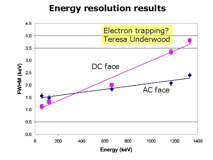 Energy resolution results Electron trapping? Teresa Underwood DC face AC face 