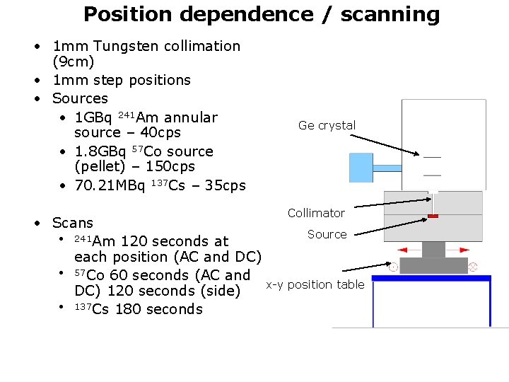 Position dependence / scanning • 1 mm Tungsten collimation (9 cm) • 1 mm