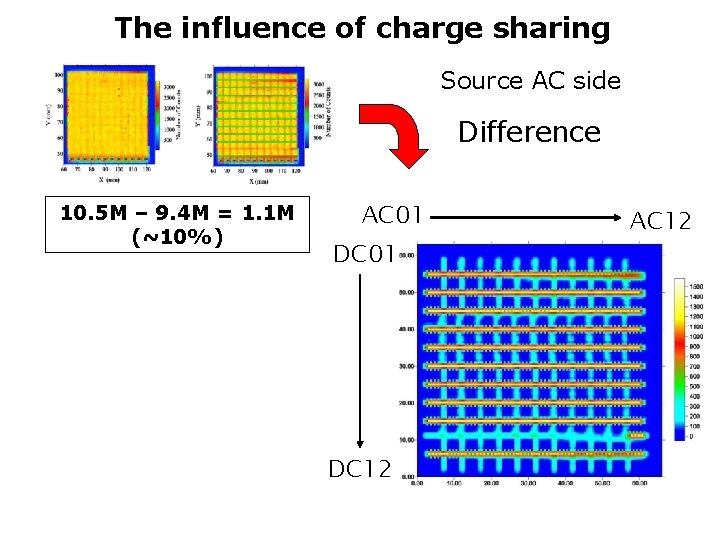 The influence of charge sharing Source AC side Difference 10. 5 M – 9.