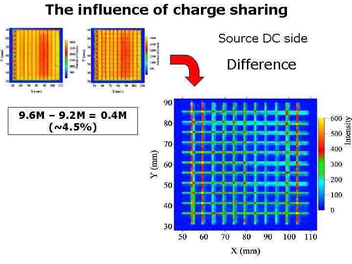 The influence of charge sharing Source DC side Difference 9. 6 M – 9.