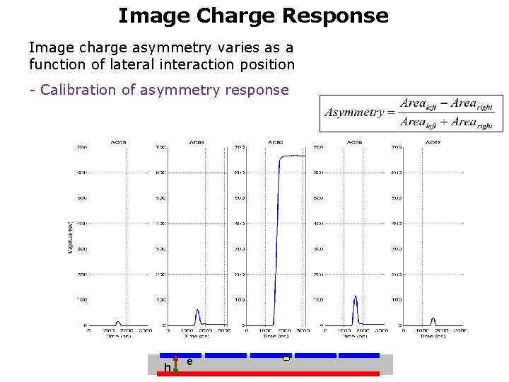 Image Charge Response Image charge asymmetry varies as a function of lateral interaction position