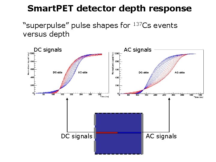 Smart. PET detector depth response “superpulse” pulse shapes for versus depth DC signals 137