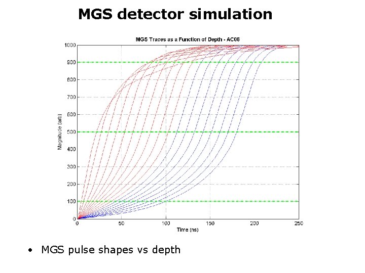 MGS detector simulation • MGS pulse shapes vs depth 