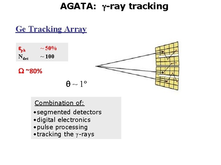 AGATA: g-ray tracking Ge Tracking Array eph Ndet ~ 50% ~ 100 ~80% q