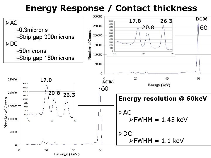 Energy Response / Contact thickness 17. 8 ØAC 0. 3 microns Strip gap 300