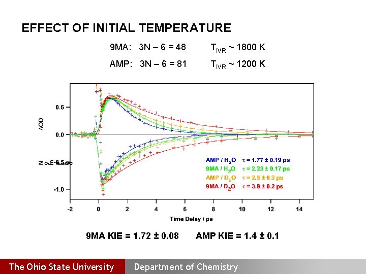 EFFECT OF INITIAL TEMPERATURE 9 MA: 3 N – 6 = 48 TIVR ~