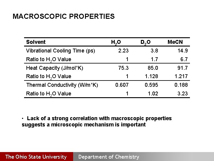 MACROSCOPIC PROPERTIES Solvent H 2 O Vibrational Cooling Time (ps) Ratio to H 2