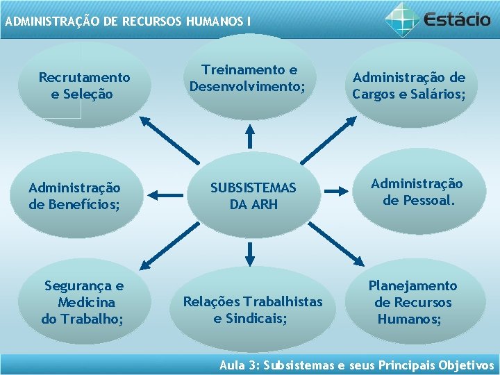 ADMINISTRAÇÃO DE RECURSOS HUMANOS I Recrutamento e Seleção Administração de Benefícios; Segurança e Medicina