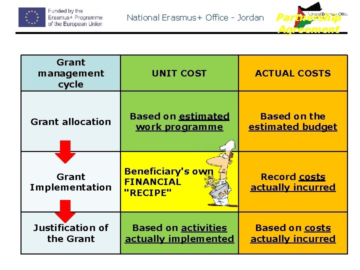 National Erasmus+ Office - Jordan Partnership Agreement Grant management cycle UNIT COST ACTUAL COSTS