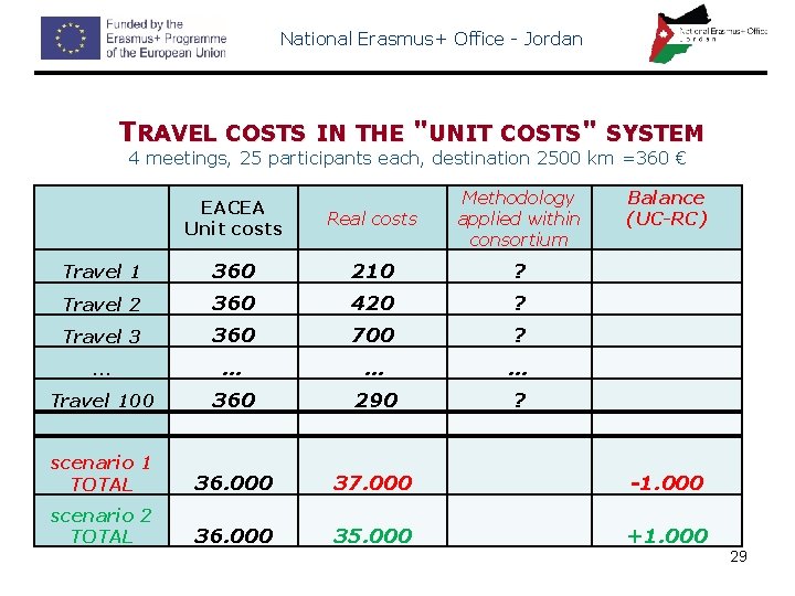 National Erasmus+ Office - Jordan TRAVEL COSTS IN THE "UNIT COSTS" SYSTEM 4 meetings,