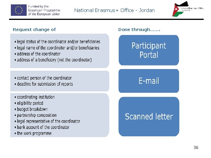 National Erasmus+ Office - Jordan Request change of Done through……. 36 