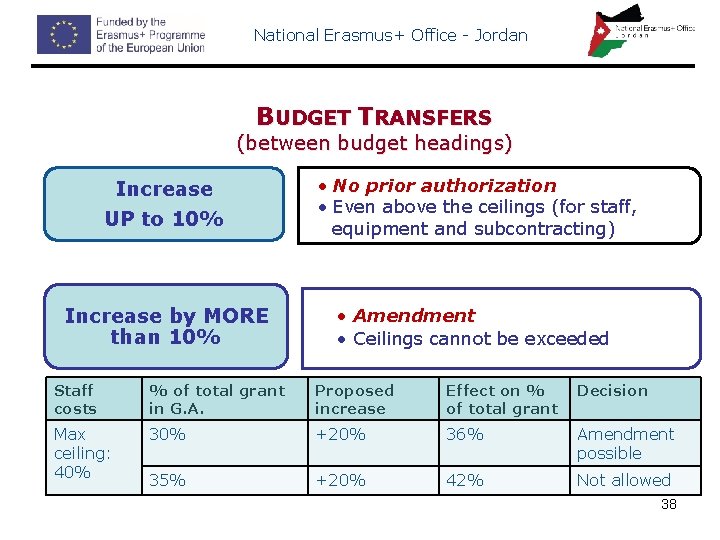 National Erasmus+ Office - Jordan BUDGET TRANSFERS (between budget headings) Increase UP to 10%