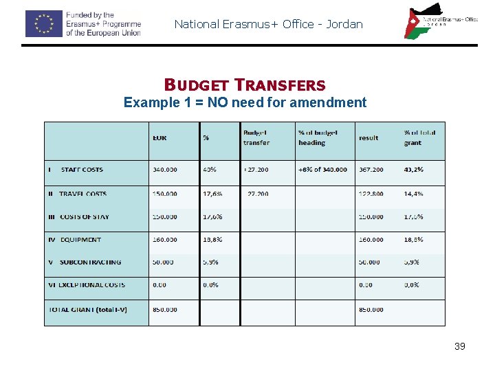 National Erasmus+ Office - Jordan BUDGET TRANSFERS Example 1 = NO need for amendment