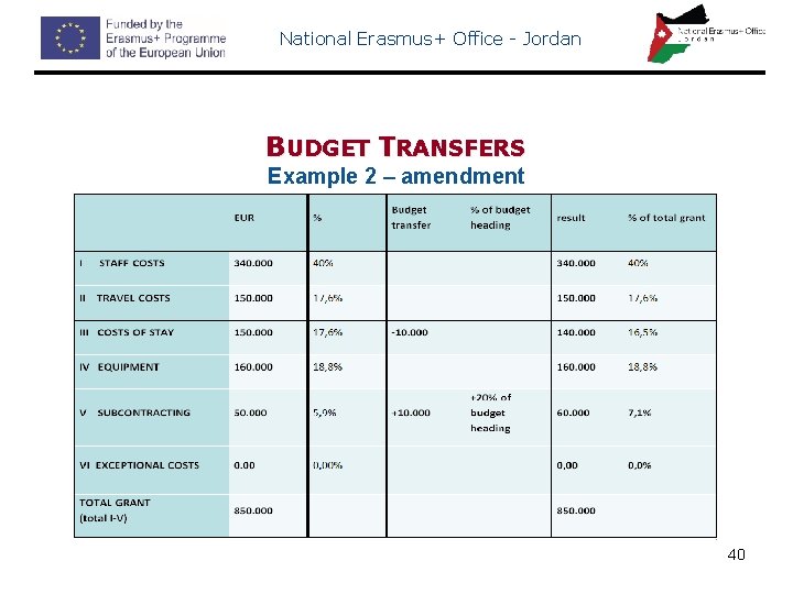 National Erasmus+ Office - Jordan BUDGET TRANSFERS Example 2 – amendment 40 
