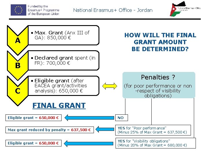 National Erasmus+ Office - Jordan A B C • Max. Grant (Anx III of