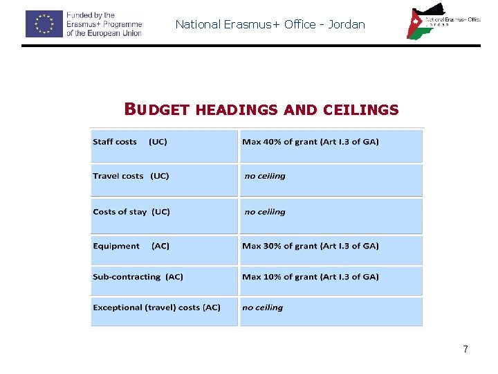 National Erasmus+ Office - Jordan BUDGET HEADINGS AND CEILINGS 7 