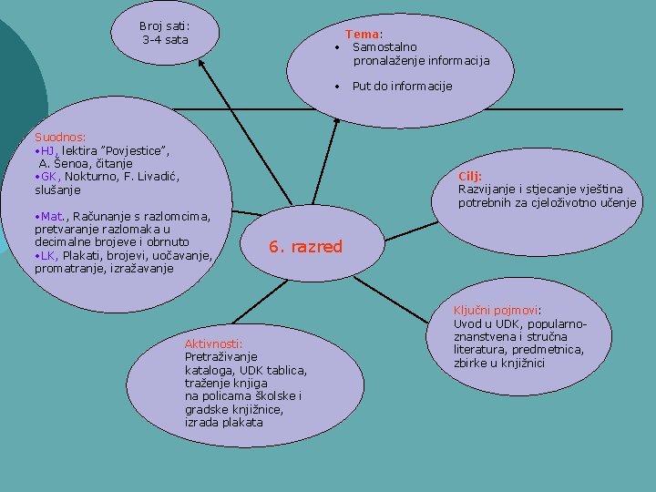 Broj sati: 3 -4 sata Tema: • Samostalno pronalaženje informacija • Suodnos: • HJ,