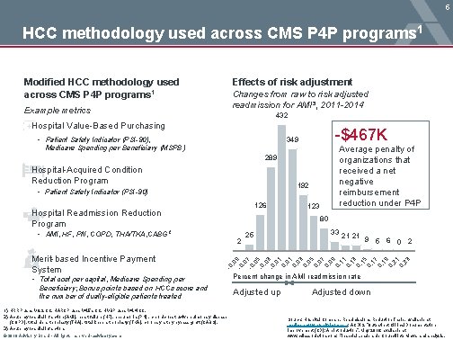 5 HCC methodology used across CMS P 4 P programs 1 Modified HCC methodology