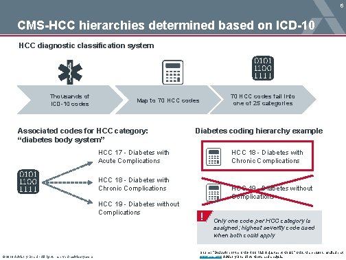 6 CMS-HCC hierarchies determined based on ICD-10 HCC diagnostic classification system Thousands of ICD-10