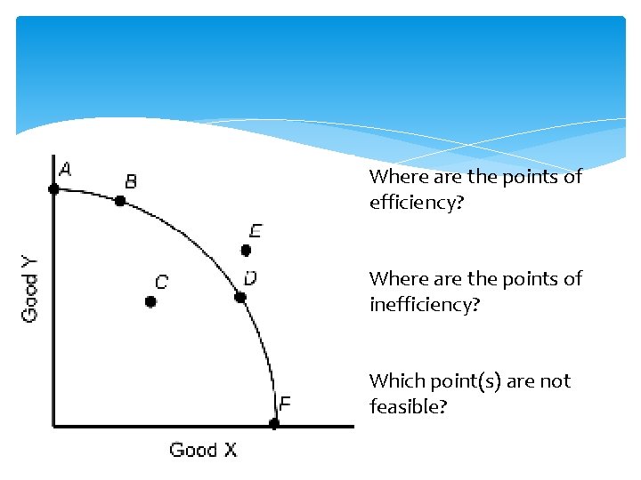 Where are the points of efficiency? Where are the points of inefficiency? Which point(s)
