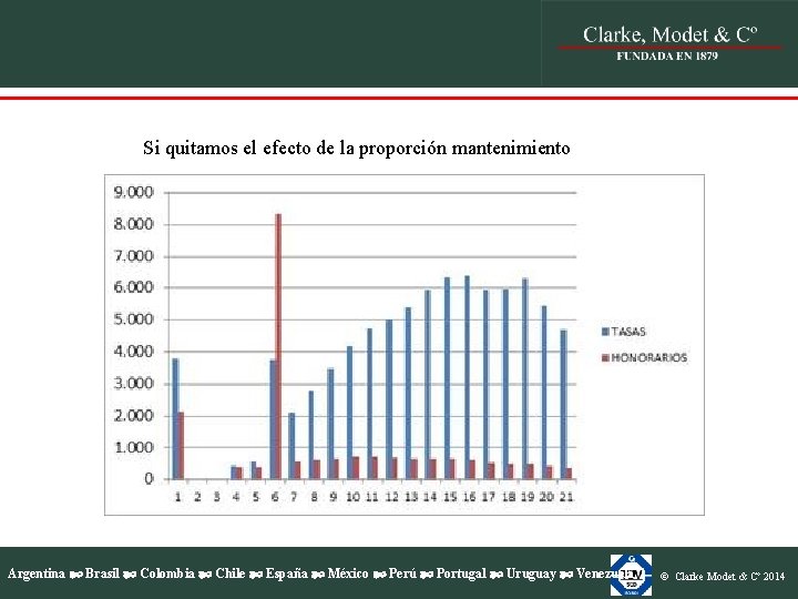 Si quitamos el efecto de la proporción mantenimiento Argentina Brasil Colombia Chile España México