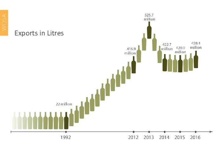 Exports in Litres 