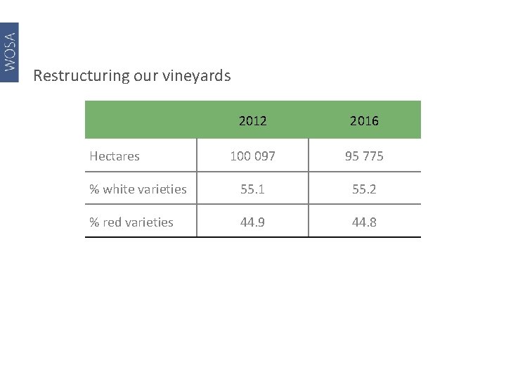 Restructuring our vineyards 2012 2016 100 097 95 775 % white varieties 55. 1