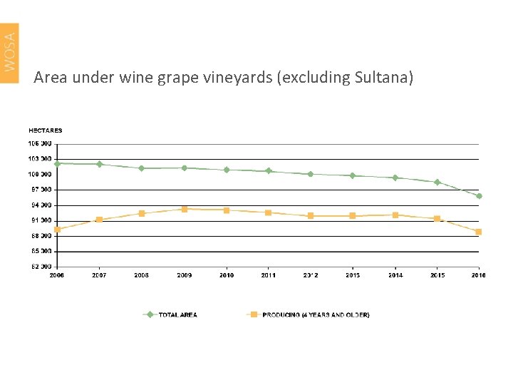 Area under wine grape vineyards (excluding Sultana) 