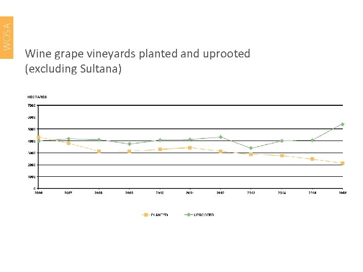 Wine grape vineyards planted and uprooted (excluding Sultana) 