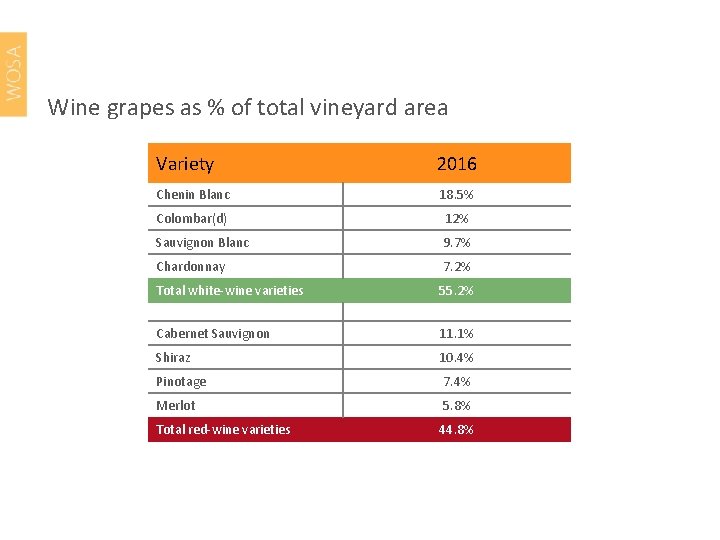 Wine grapes as % of total vineyard area Variety 2016 Chenin Blanc 18. 5%