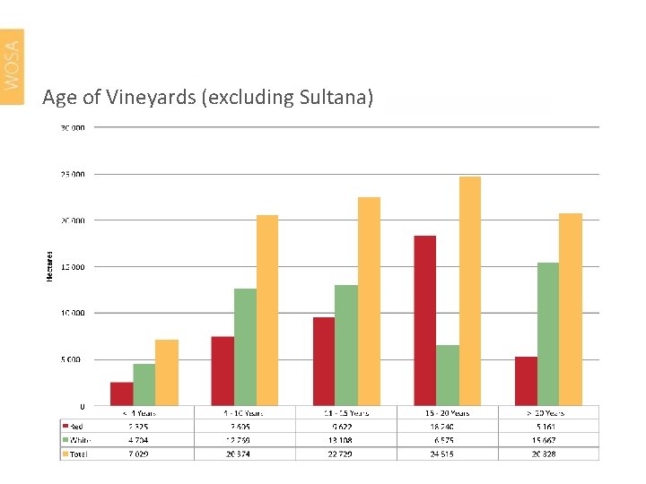 Age of Vineyards (excluding Sultana) 