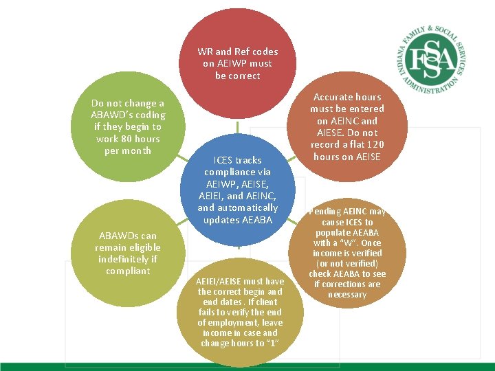 WR and Ref codes on AEIWP must be correct Do not change a ABAWD’s