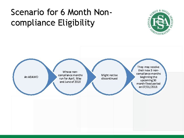 Scenario for 6 Month Noncompliance Eligibility An ABAWD Whose noncompliance months run for April,