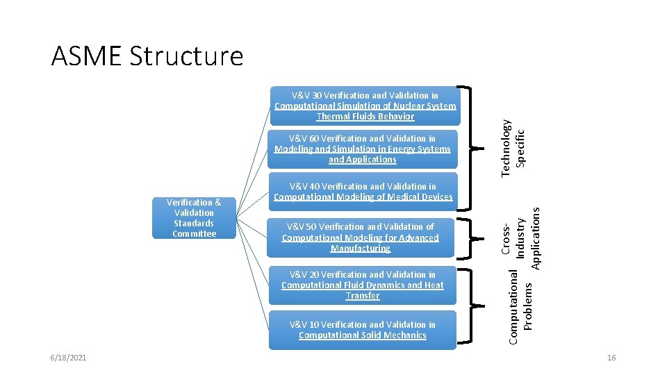 V&V 30 Verification and Validation in Computational Simulation of Nuclear System Thermal Fluids Behavior