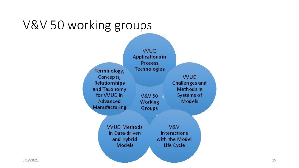 V&V 50 working groups Terminology, Concepts, Relationships and Taxonomy for VVUQ in Advanced Manufacturing