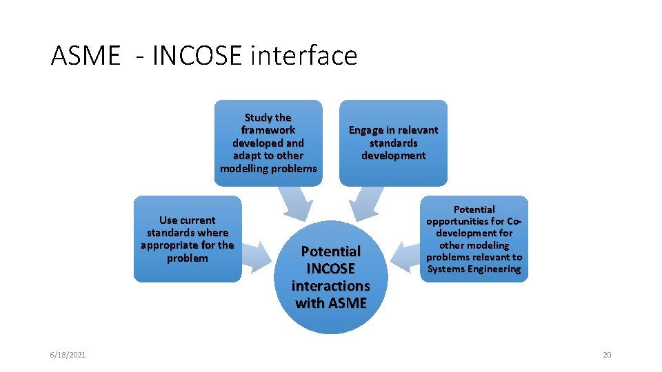 ASME - INCOSE interface Study the framework developed and adapt to other modelling problems