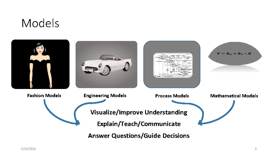 Models Fashion Models Engineering Models Process Models Mathematical Models Visualize/Improve Understanding Explain/Teach/Communicate Answer Questions/Guide